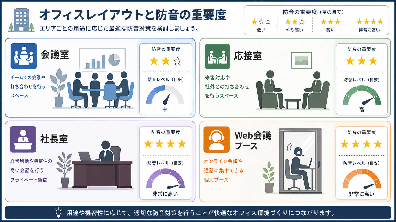 会議室の音漏れ対策が特に重要な場所