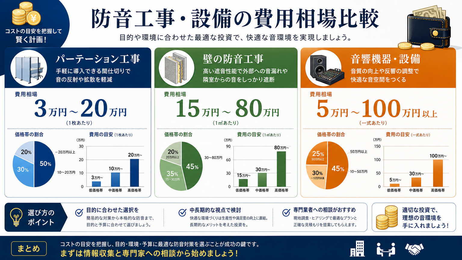 会議室の音漏れ対策にかかる費用相場