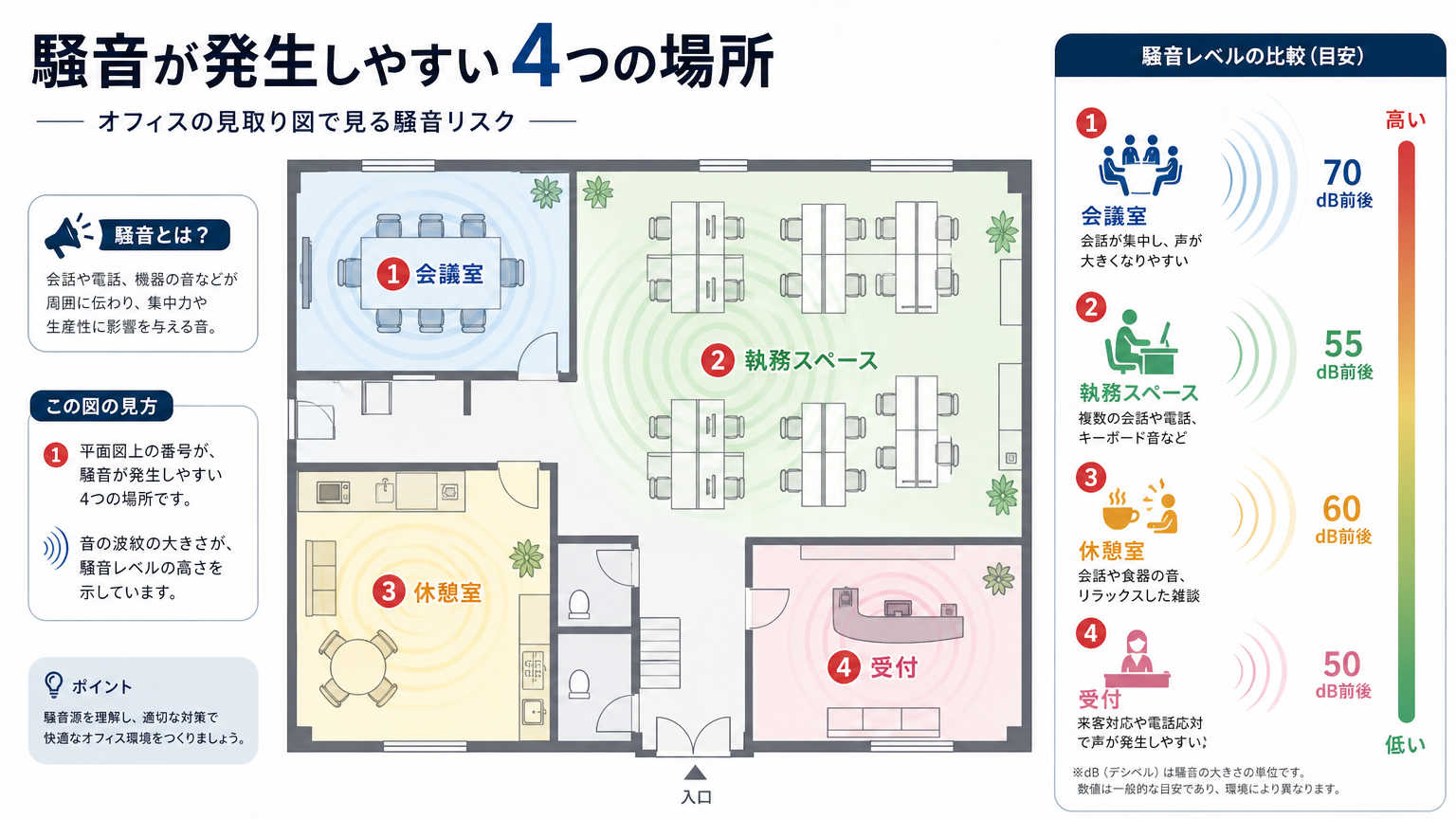 オフィス騒音の原因が発生しやすい場所の具体例