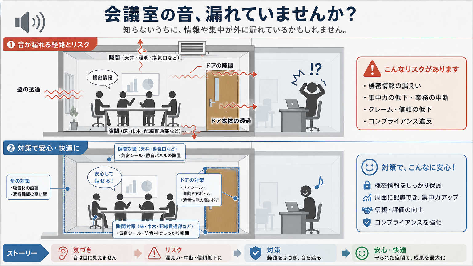なぜ会議室の音漏れ対策が必要なのか