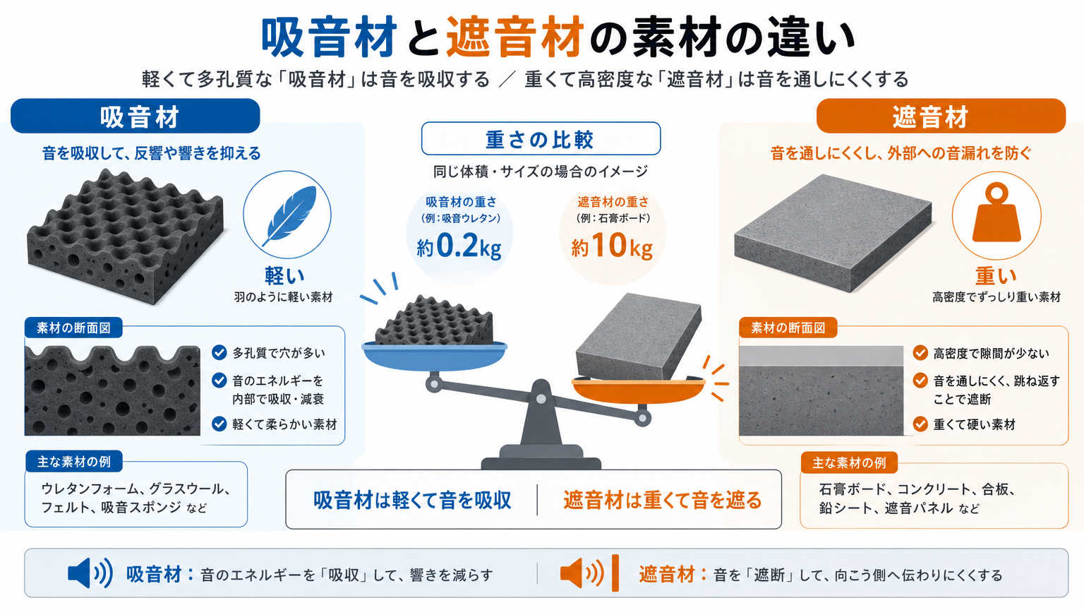 吸音材と遮音材の具体的な違い